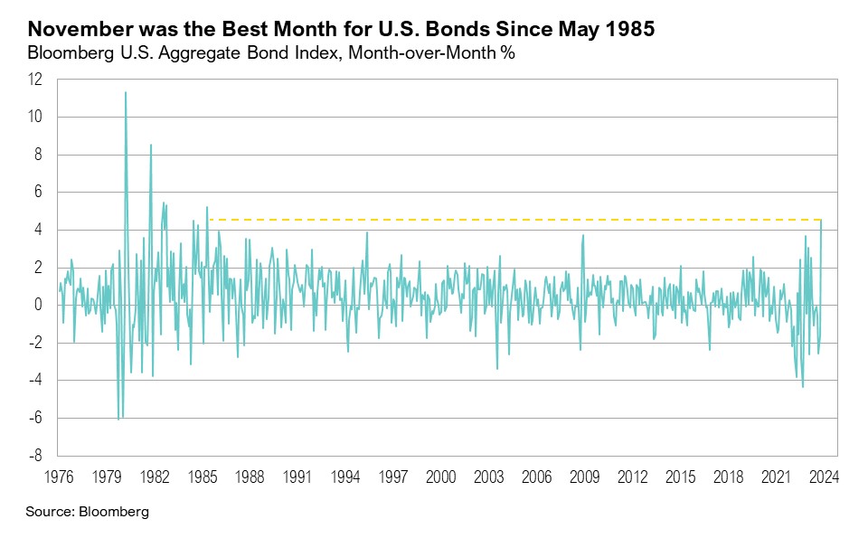 Graph from 1976 to 2023 showing Bloomberg U.S. Aggregate Bond Index, Month-over-Month percentage