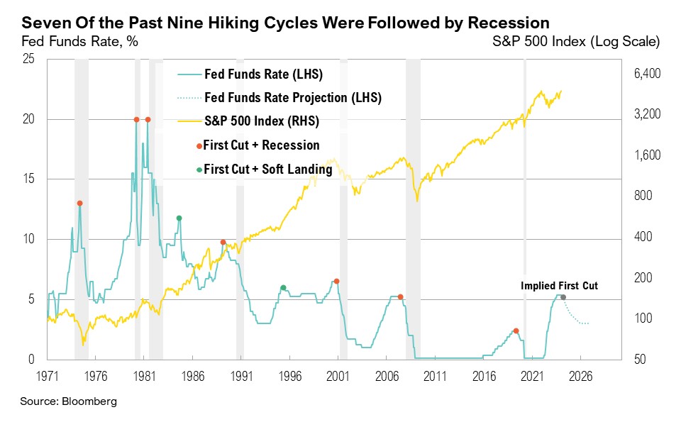 Line graph from 1971 to 2026 showing Fed Funds Rate (LHS), Fed Funds Rate Projection (LHS), S&P 500 Index (RHS), First Cut + Recession, and First Cut + Soft Landing Percentages